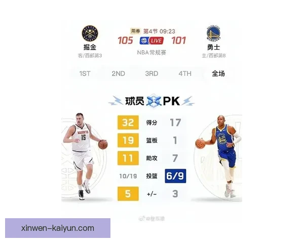 掘金队力克勇士再创辉煌,约基奇表现亮眼助球队稳居西部榜首 掘金队力克勇士再创辉煌,约基奇表现亮眼助球队稳居西部榜首